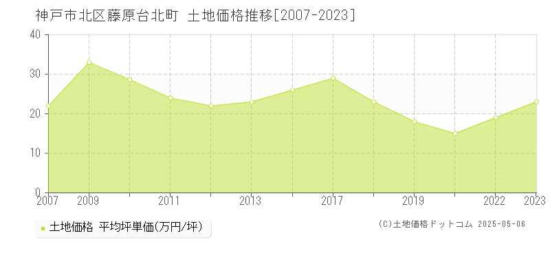 神戸市北区藤原台北町の土地価格推移グラフ 