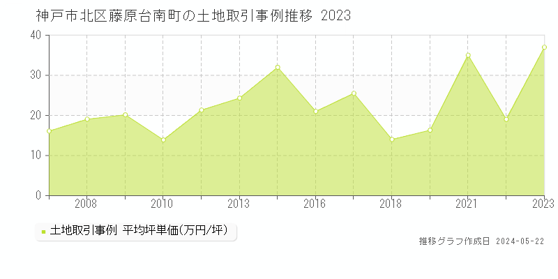神戸市北区藤原台南町の土地価格推移グラフ 