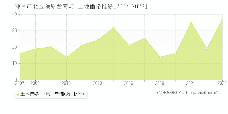 神戸市北区藤原台南町の土地価格推移グラフ 