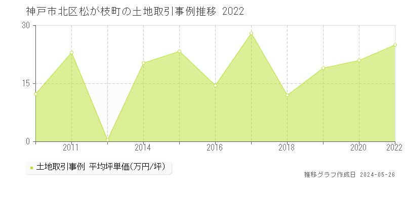神戸市北区松が枝町の土地価格推移グラフ 