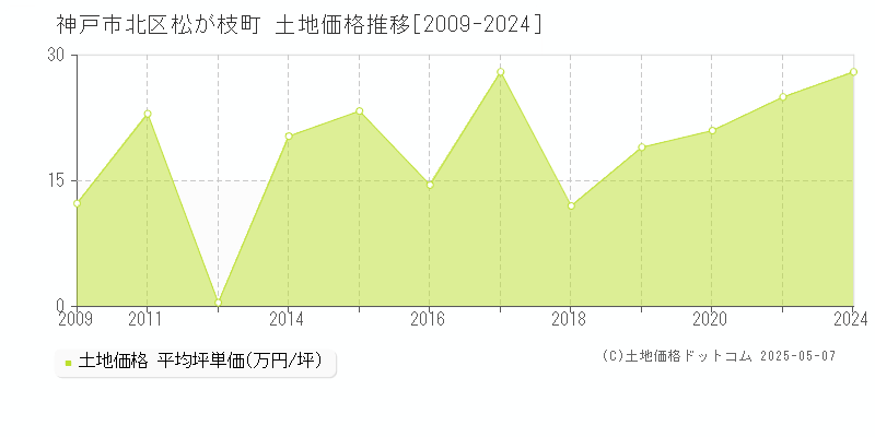 松が枝町(神戸市北区)の土地価格推移グラフ(坪単価)[2009-2024年]