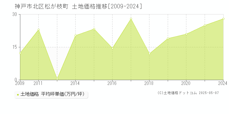 神戸市北区松が枝町の土地価格推移グラフ 