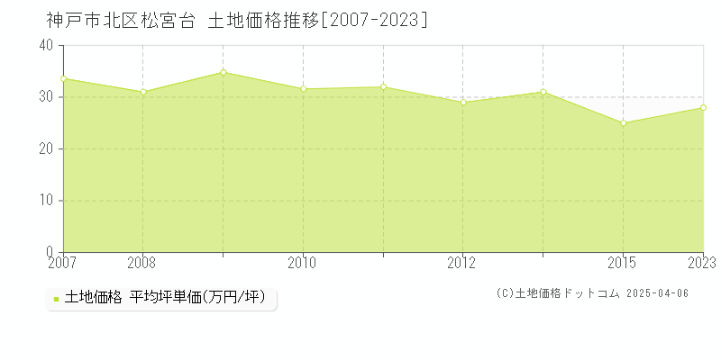 神戸市北区松宮台の土地価格推移グラフ 