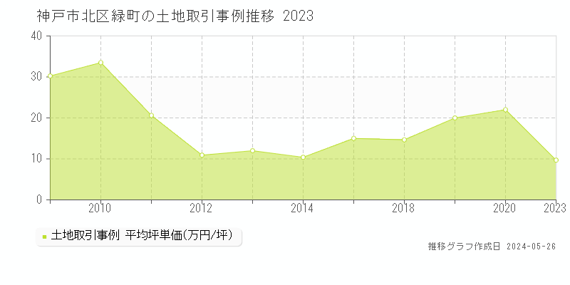 神戸市北区緑町の土地価格推移グラフ 