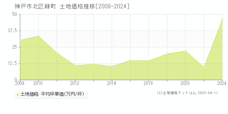 神戸市北区緑町の土地価格推移グラフ 