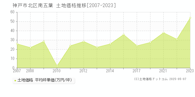 南五葉(神戸市北区)の土地価格推移グラフ(坪単価)[2007-2023年]
