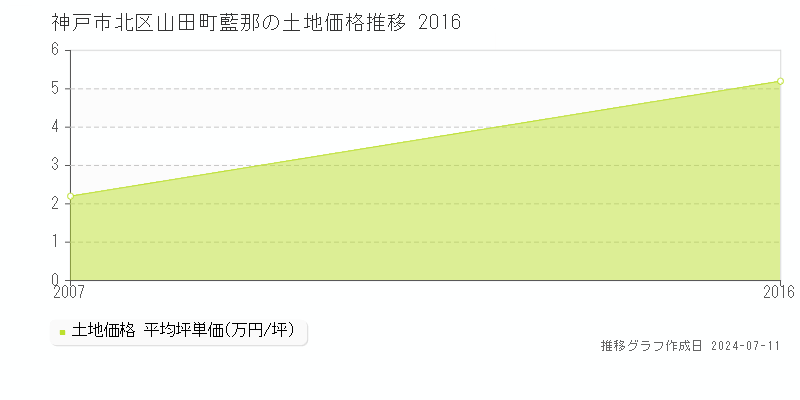 神戸市北区山田町藍那の土地価格推移グラフ 