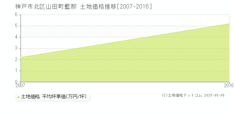 山田町藍那(神戸市北区)の土地価格推移グラフ(坪単価)[2007-2016年]