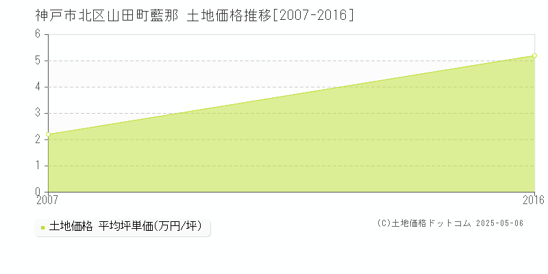 神戸市北区山田町藍那の土地価格推移グラフ 