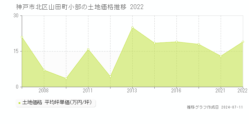 神戸市北区山田町小部の土地価格推移グラフ 