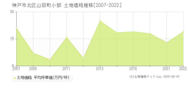 山田町小部(神戸市北区)の土地価格推移グラフ(坪単価)[2007-2022年]