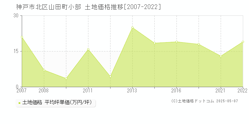 神戸市北区山田町小部の土地価格推移グラフ 