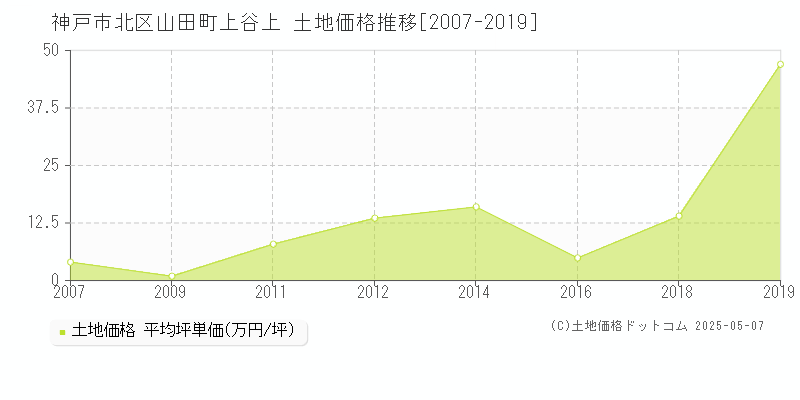 山田町上谷上(神戸市北区)の土地価格推移グラフ(坪単価)[2007-2019年]