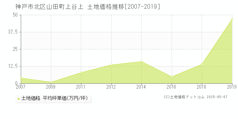 神戸市北区山田町上谷上の土地取引価格推移グラフ 