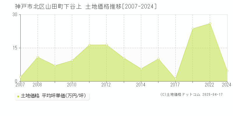 神戸市北区山田町下谷上の土地価格推移グラフ 