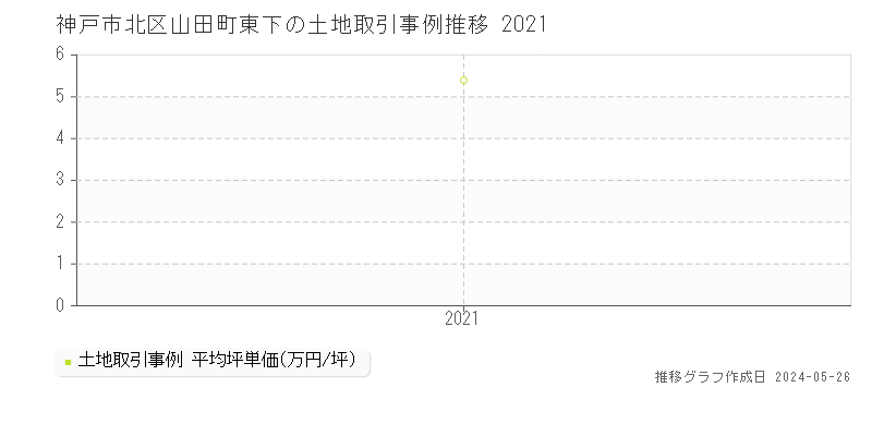 神戸市北区山田町東下の土地価格推移グラフ 