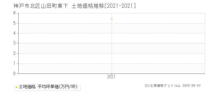 山田町東下(神戸市北区)の土地価格推移グラフ(坪単価)[2021-2021年]