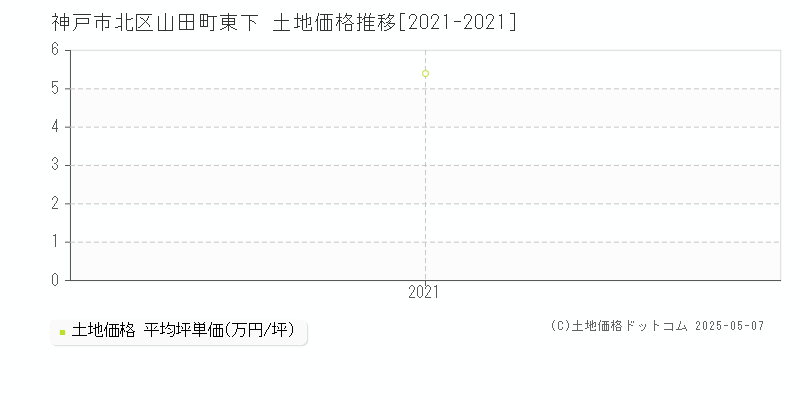 神戸市北区山田町東下の土地価格推移グラフ 