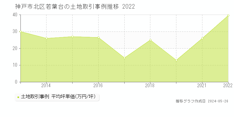 神戸市北区若葉台の土地価格推移グラフ 