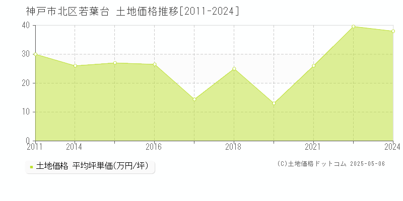 若葉台(神戸市北区)の土地価格推移グラフ(坪単価)[2011-2024年]