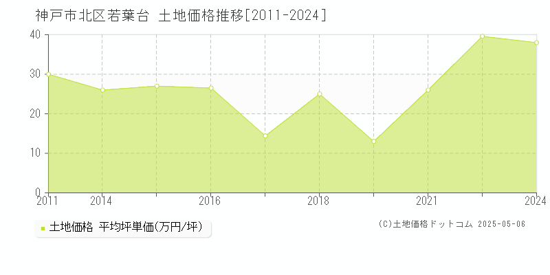 神戸市北区若葉台の土地価格推移グラフ 