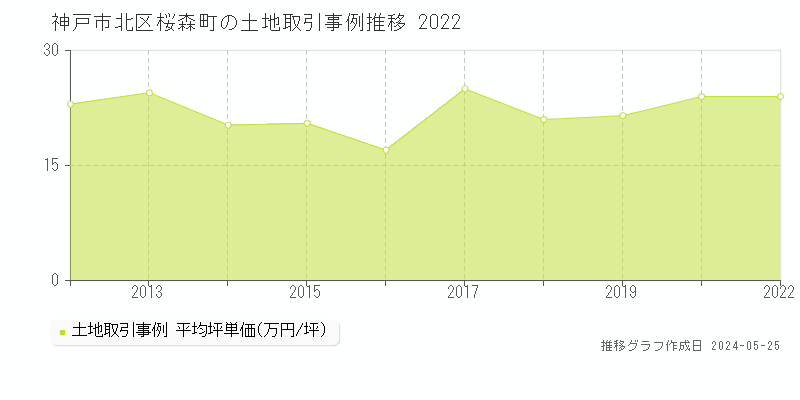 神戸市北区桜森町の土地価格推移グラフ 
