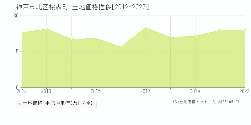 桜森町(神戸市北区)の土地価格推移グラフ(坪単価)[2012-2022年]