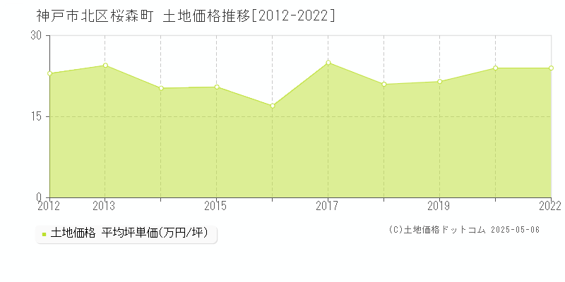 神戸市北区桜森町の土地価格推移グラフ 