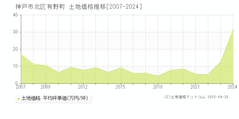 神戸市北区有野町の土地価格推移グラフ 