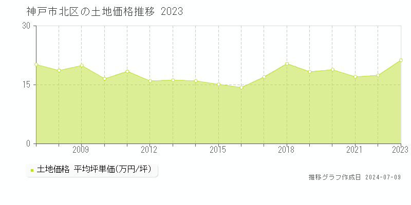 神戸市北区の土地価格推移グラフ 