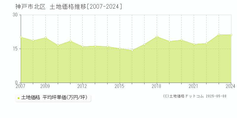 神戸市北区(兵庫県)の土地価格推移グラフ(坪単価)[2007-2024年]