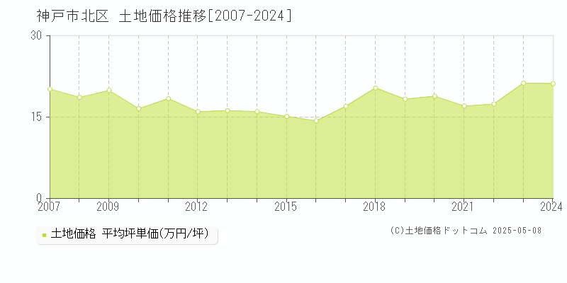 神戸市北区全域の土地価格推移グラフ 