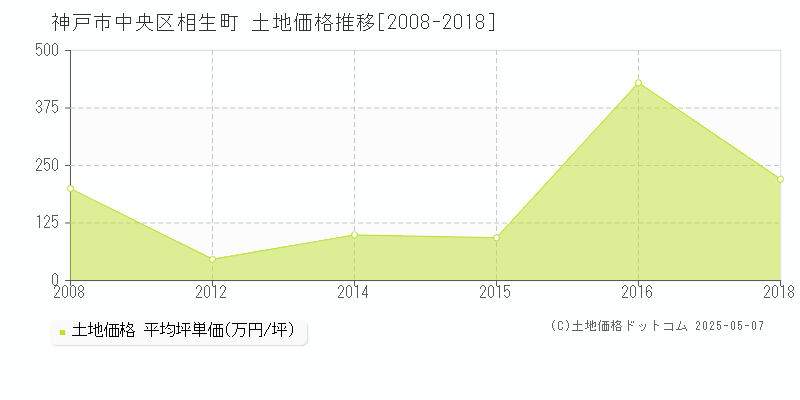相生町(神戸市中央区)の土地価格推移グラフ(坪単価)[2008-2018年]