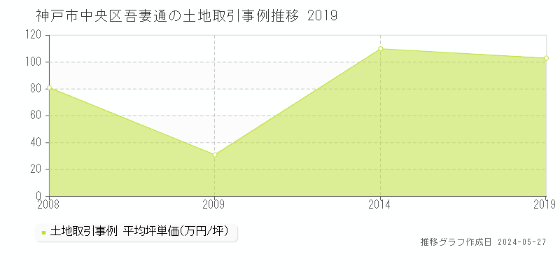 神戸市中央区吾妻通の土地価格推移グラフ 