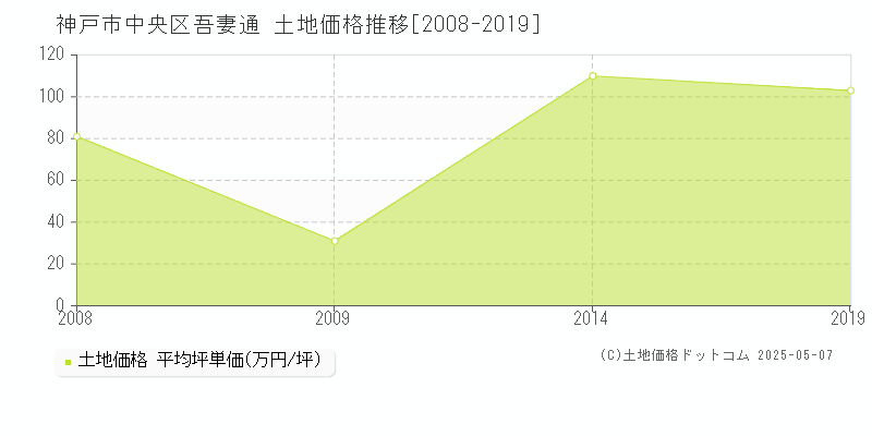 吾妻通(神戸市中央区)の土地価格推移グラフ(坪単価)[2008-2019年]
