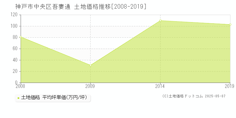 神戸市中央区吾妻通の土地価格推移グラフ 