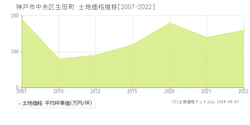 生田町(神戸市中央区)の土地価格推移グラフ(坪単価)[2007-2022年]