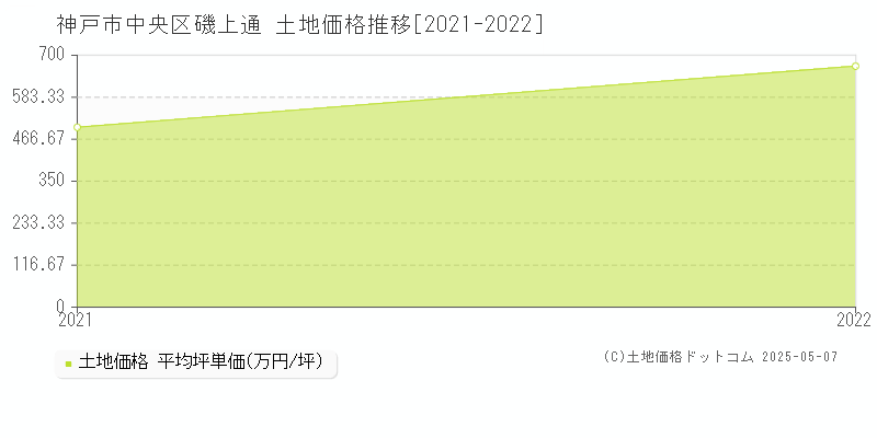磯上通(神戸市中央区)の土地価格推移グラフ(坪単価)[2021-2022年]