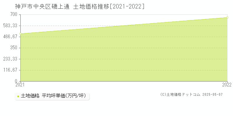 神戸市中央区磯上通の土地価格推移グラフ 