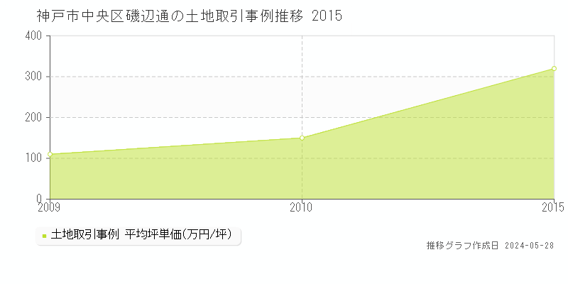 神戸市中央区磯辺通の土地価格推移グラフ 