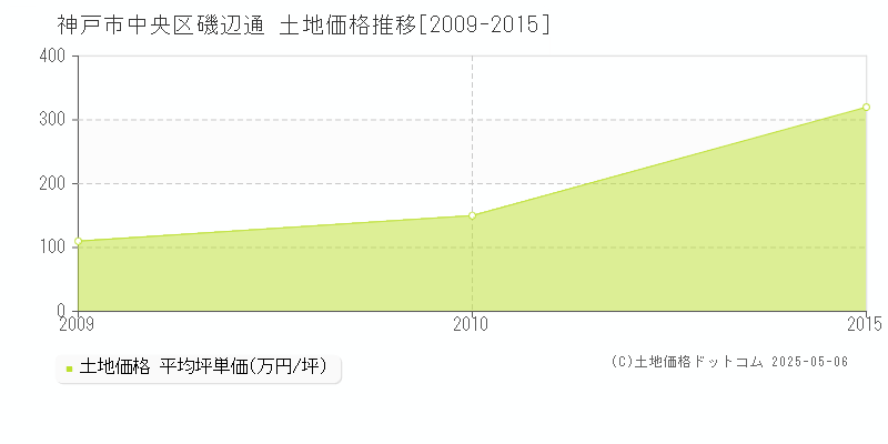 磯辺通(神戸市中央区)の土地価格推移グラフ(坪単価)[2009-2015年]