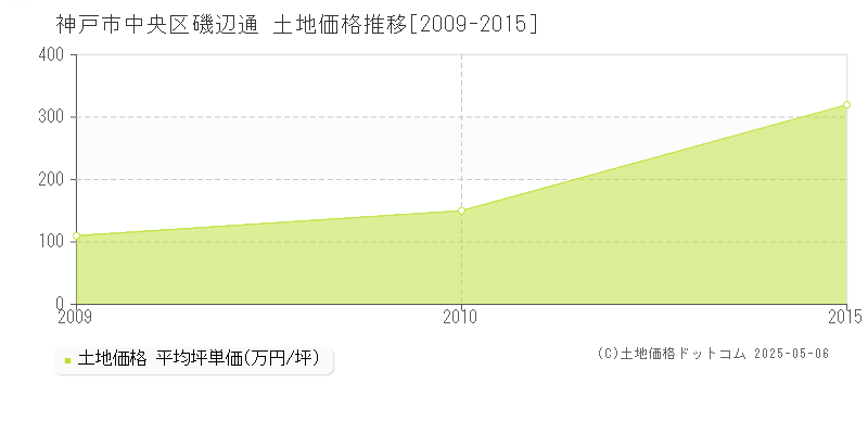 神戸市中央区磯辺通の土地価格推移グラフ 