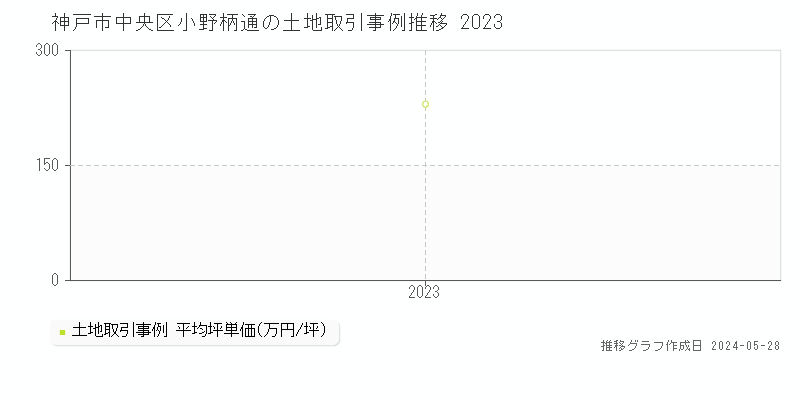 神戸市中央区小野柄通の土地価格推移グラフ 