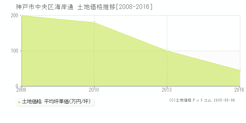 海岸通(神戸市中央区)の土地価格推移グラフ(坪単価)[2008-2016年]