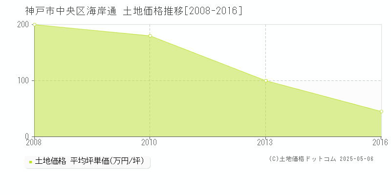 神戸市中央区海岸通の土地価格推移グラフ 