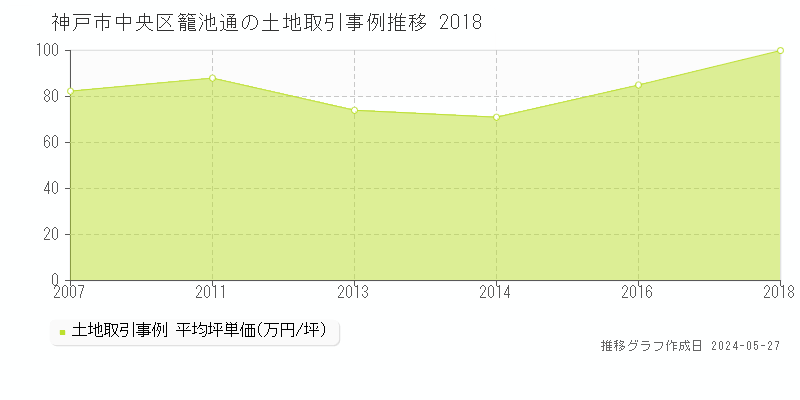 神戸市中央区籠池通の土地価格推移グラフ 