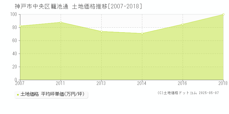 籠池通(神戸市中央区)の土地価格推移グラフ(坪単価)[2007-2018年]