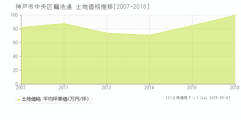 神戸市中央区籠池通の土地価格推移グラフ 