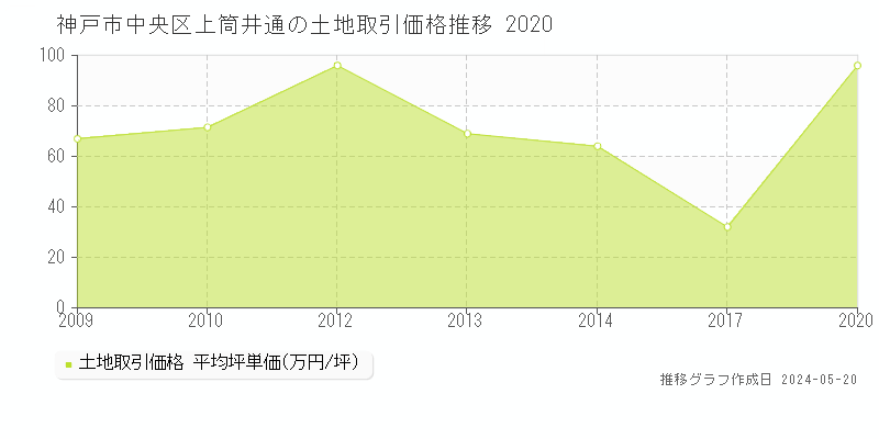 神戸市中央区上筒井通の土地価格推移グラフ 