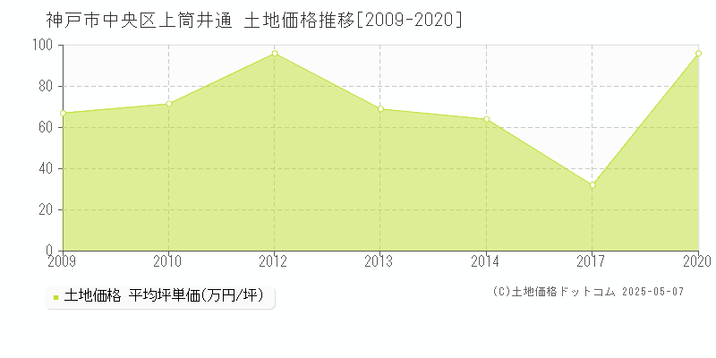 上筒井通(神戸市中央区)の土地価格推移グラフ(坪単価)[2009-2020年]